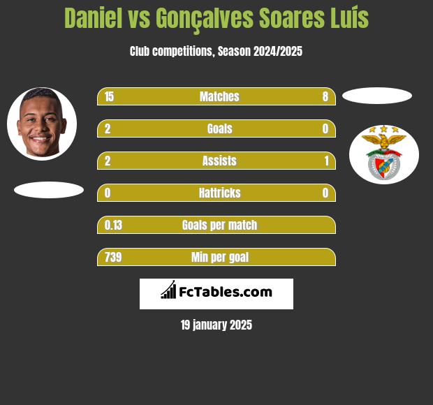 Daniel vs Gonçalves Soares Luís h2h player stats