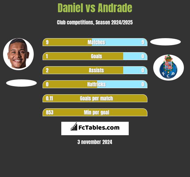 Daniel vs Andrade h2h player stats