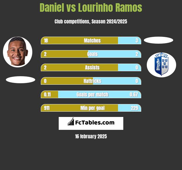 Daniel vs Lourinho Ramos h2h player stats