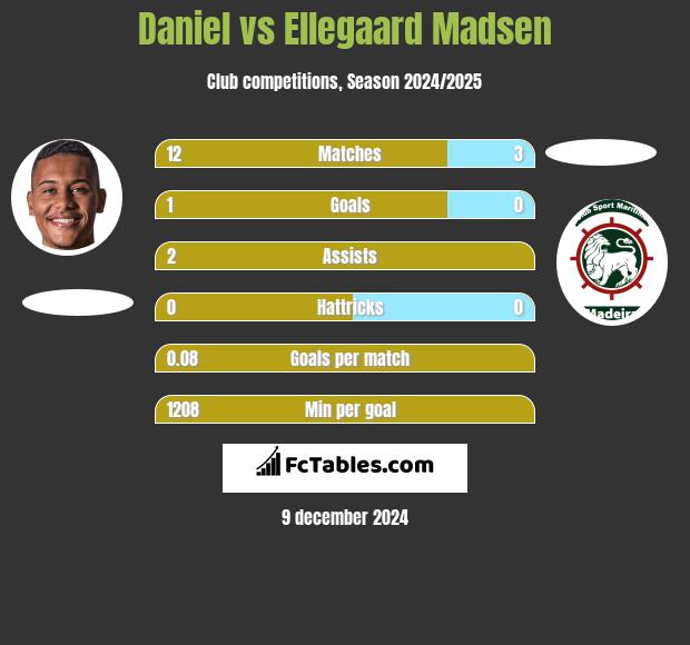 Daniel vs Ellegaard Madsen h2h player stats