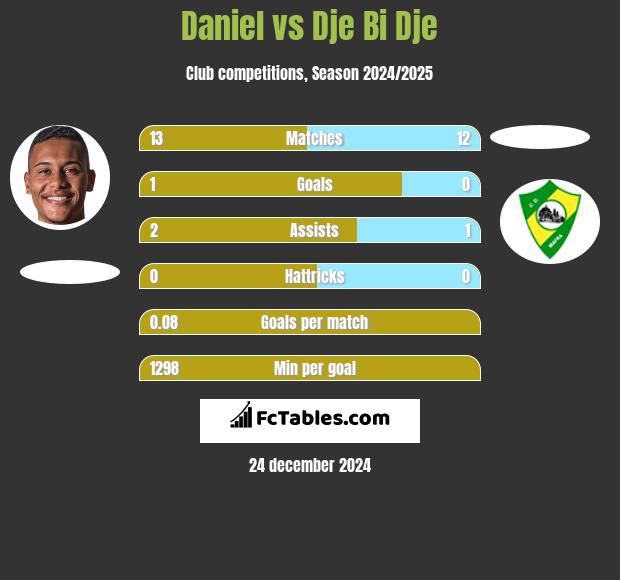 Daniel vs Dje Bi Dje h2h player stats