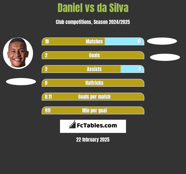 Daniel vs da Silva h2h player stats