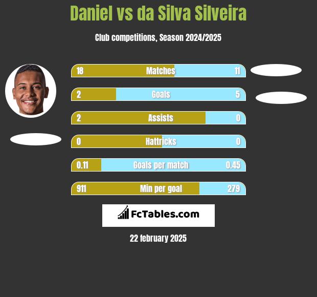 Daniel vs da Silva Silveira h2h player stats