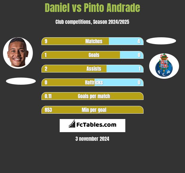 Daniel vs Pinto Andrade h2h player stats