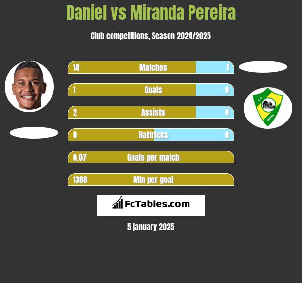 Daniel vs Miranda Pereira h2h player stats