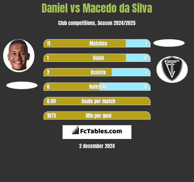 Daniel vs Macedo da Silva h2h player stats