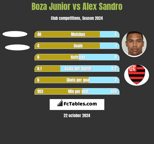 Boza Junior vs Alex Sandro h2h player stats