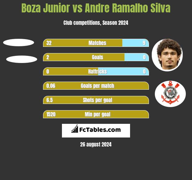 Boza Junior vs Andre Ramalho Silva h2h player stats