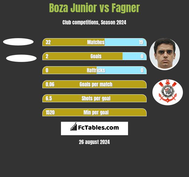 Boza Junior vs Fagner h2h player stats