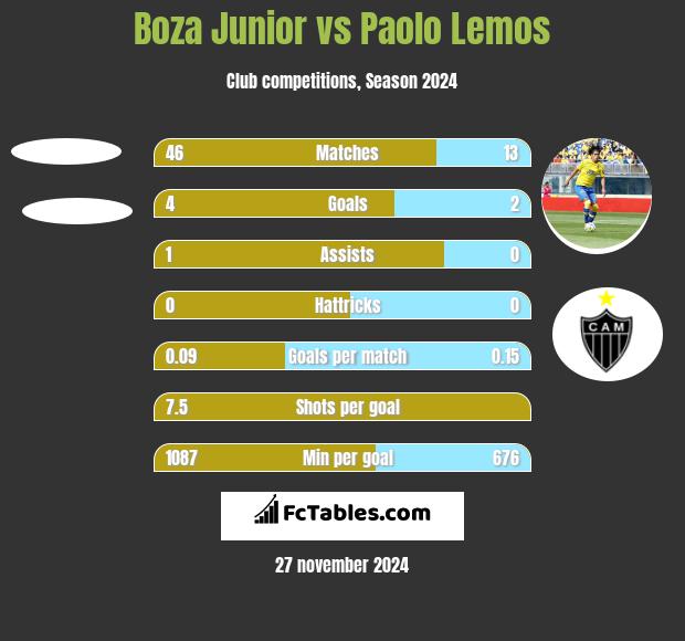 Boza Junior vs Paolo Lemos h2h player stats