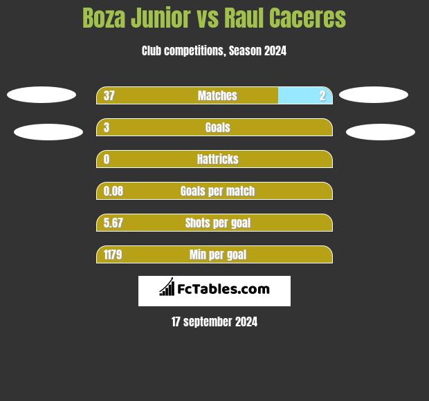 Boza Junior vs Raul Caceres h2h player stats