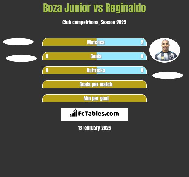 Boza Junior vs Reginaldo h2h player stats