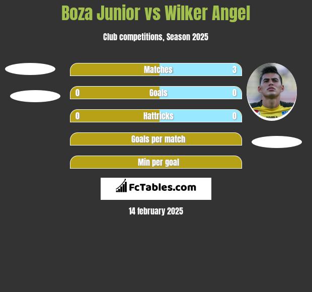 Boza Junior vs Wilker Angel h2h player stats