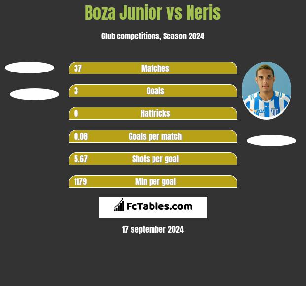 Boza Junior vs Neris h2h player stats