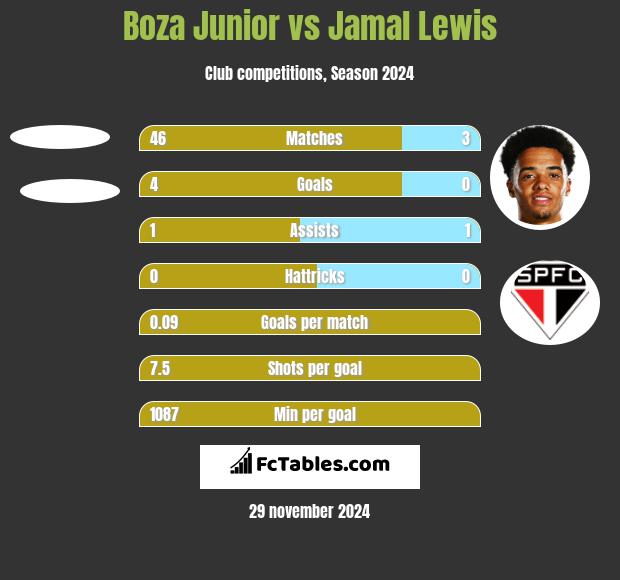 Boza Junior vs Jamal Lewis h2h player stats