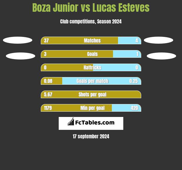 Boza Junior vs Lucas Esteves h2h player stats