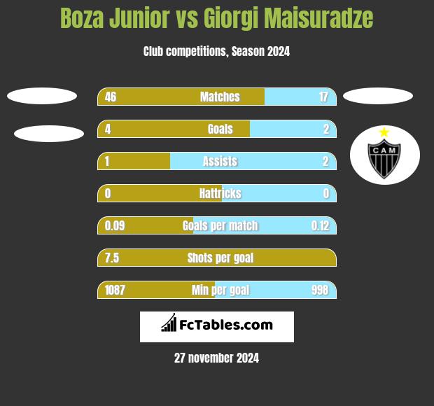 Boza Junior vs Giorgi Maisuradze h2h player stats