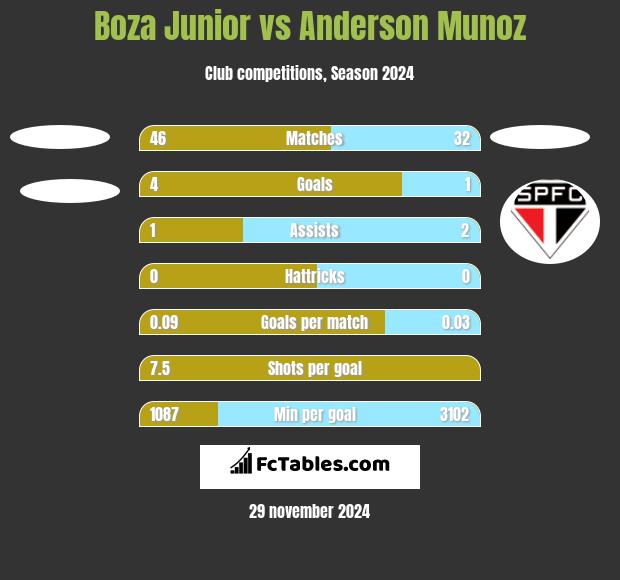 Boza Junior vs Anderson Munoz h2h player stats