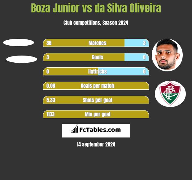 Boza Junior vs da Silva Oliveira h2h player stats