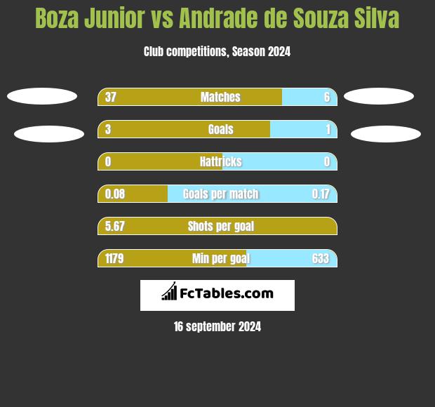 Boza Junior vs Andrade de Souza Silva h2h player stats