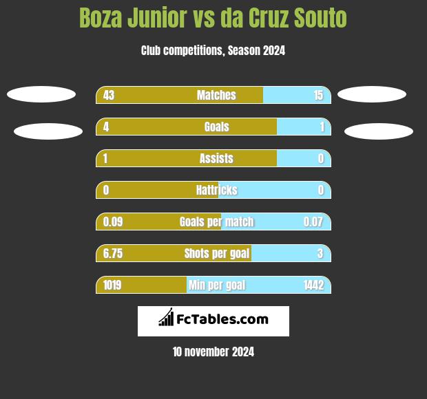 Boza Junior vs da Cruz Souto h2h player stats