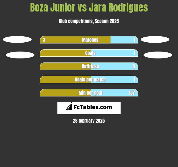 Boza Junior vs Jara Rodrigues h2h player stats