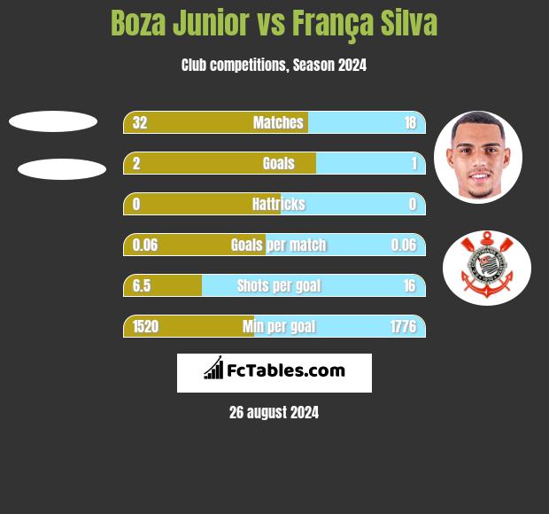 Boza Junior vs França Silva h2h player stats