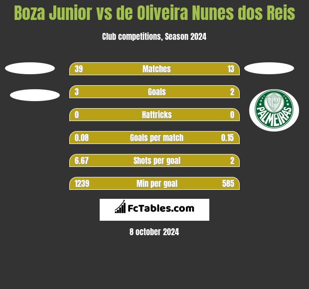 Boza Junior vs de Oliveira Nunes dos Reis h2h player stats