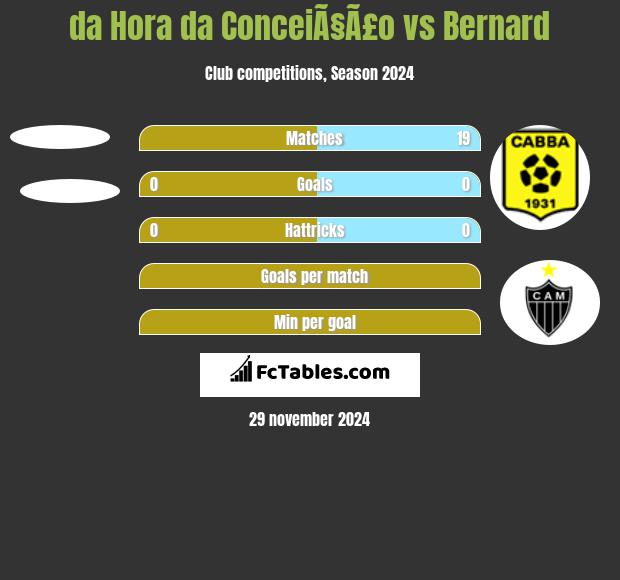 da Hora da ConceiÃ§Ã£o vs Bernard h2h player stats