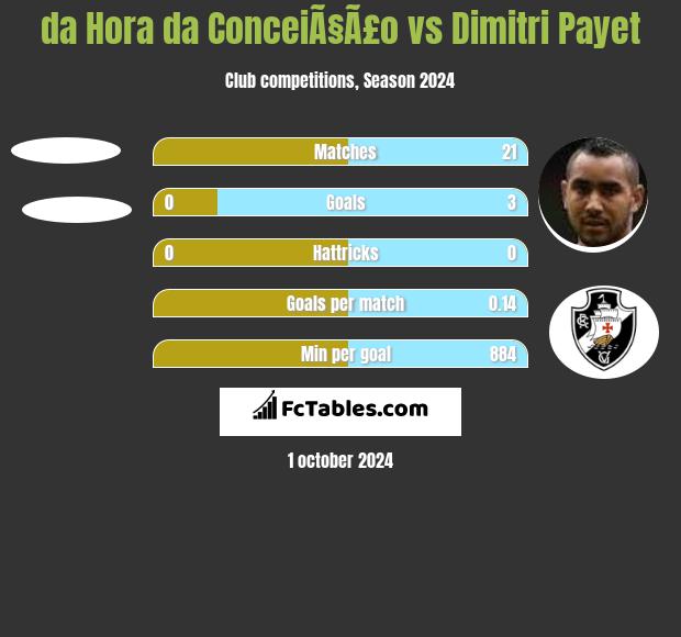 da Hora da ConceiÃ§Ã£o vs Dimitri Payet h2h player stats