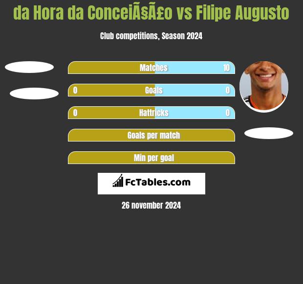 da Hora da ConceiÃ§Ã£o vs Filipe Augusto h2h player stats