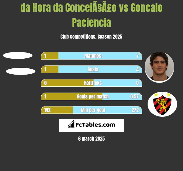 da Hora da ConceiÃ§Ã£o vs Goncalo Paciencia h2h player stats