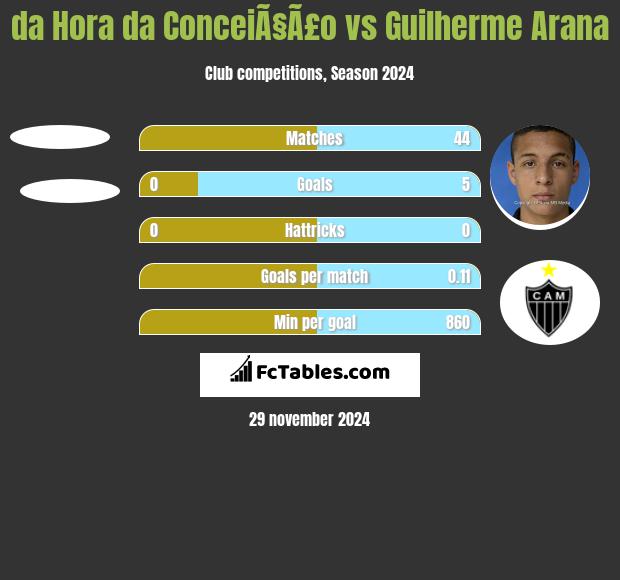 da Hora da ConceiÃ§Ã£o vs Guilherme Arana h2h player stats