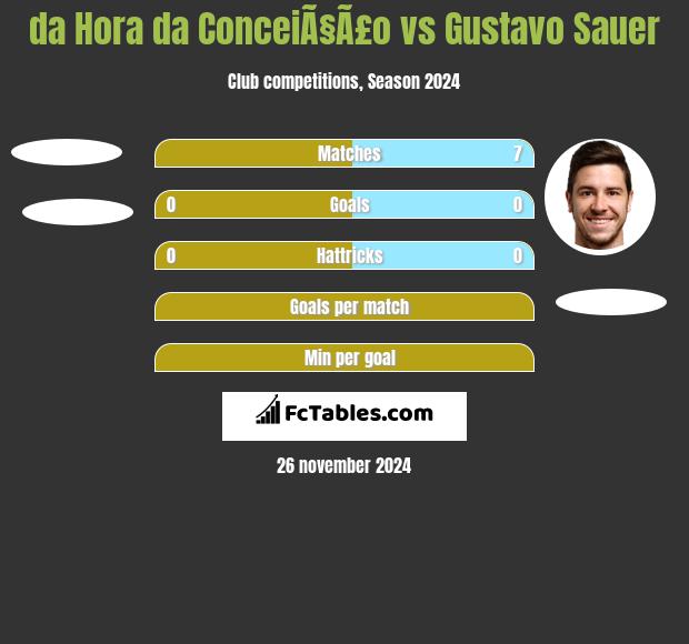 da Hora da ConceiÃ§Ã£o vs Gustavo Sauer h2h player stats