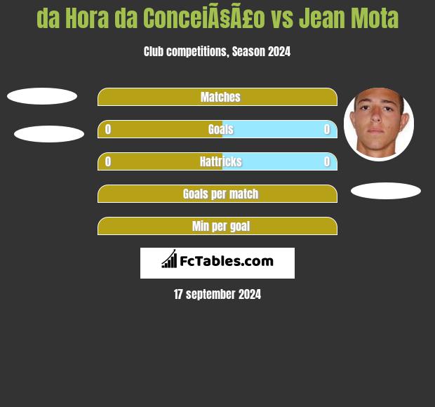 da Hora da ConceiÃ§Ã£o vs Jean Mota h2h player stats