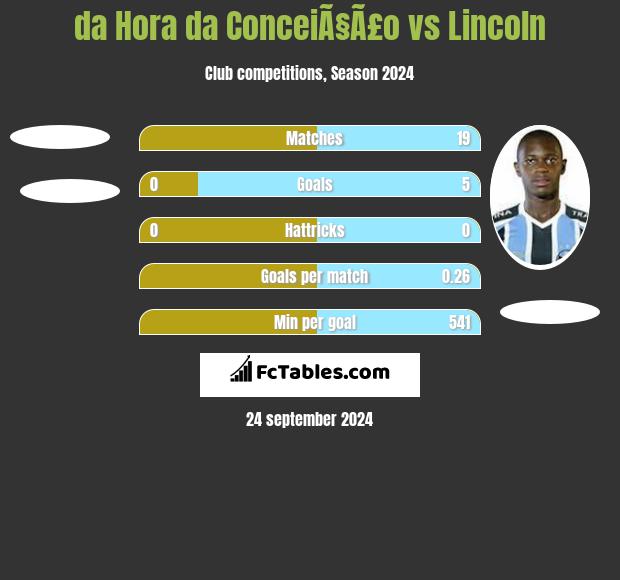 da Hora da ConceiÃ§Ã£o vs Lincoln h2h player stats