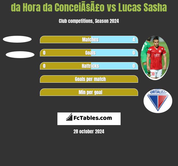 da Hora da ConceiÃ§Ã£o vs Lucas Sasha h2h player stats