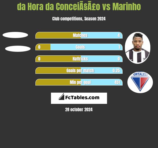 da Hora da ConceiÃ§Ã£o vs Marinho h2h player stats