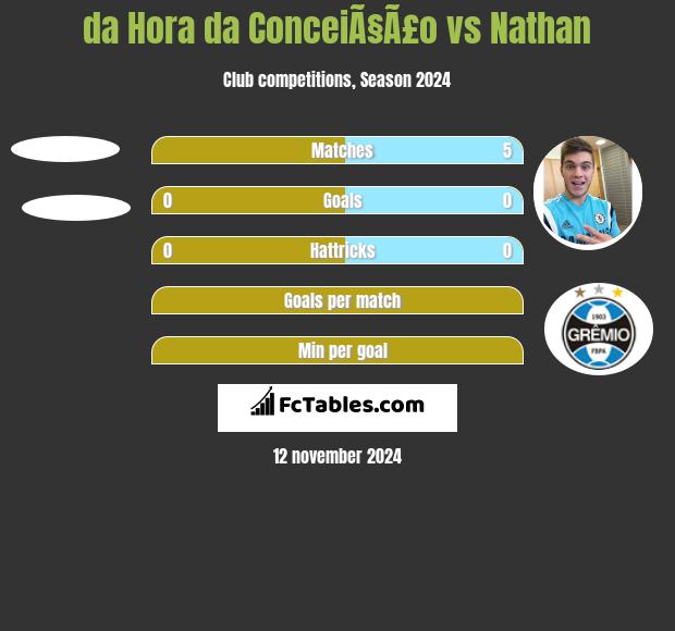 da Hora da ConceiÃ§Ã£o vs Nathan h2h player stats