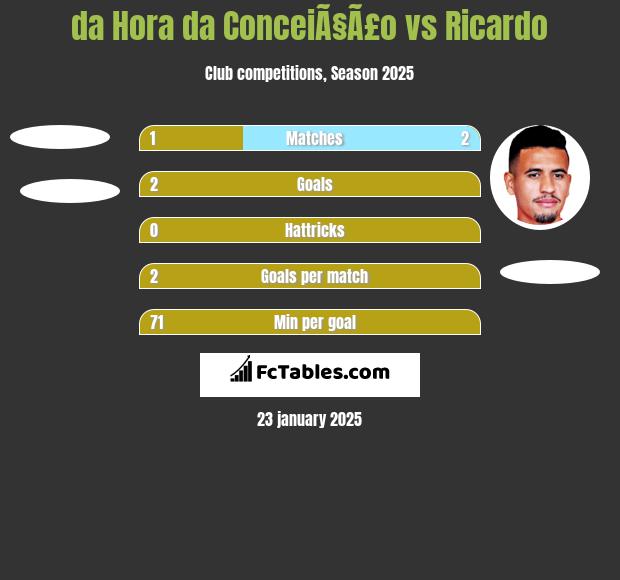 da Hora da ConceiÃ§Ã£o vs Ricardo h2h player stats