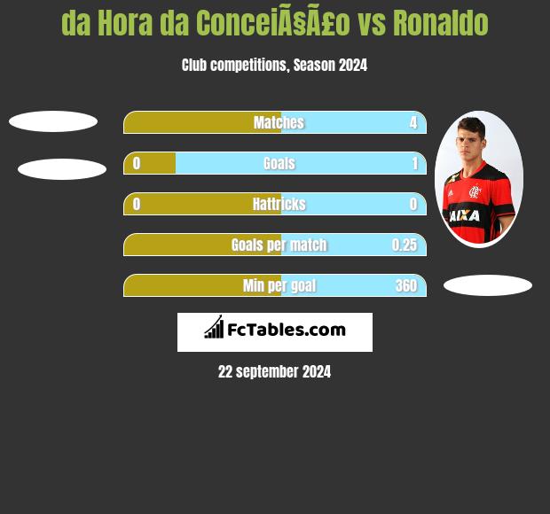 da Hora da ConceiÃ§Ã£o vs Ronaldo h2h player stats