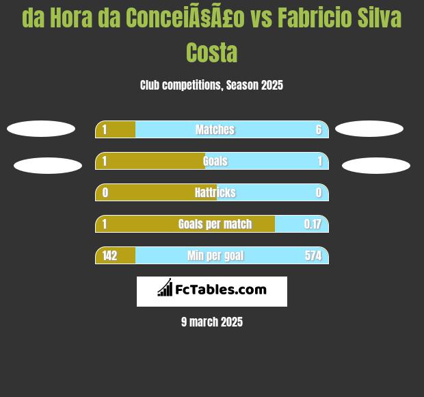 da Hora da ConceiÃ§Ã£o vs Fabricio Silva Costa h2h player stats