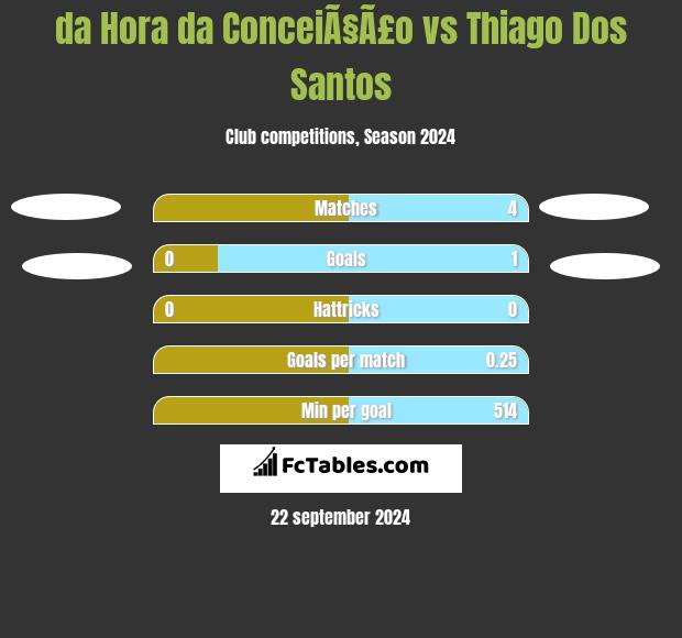 da Hora da ConceiÃ§Ã£o vs Thiago Dos Santos h2h player stats