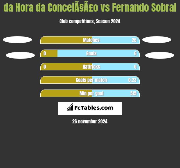 da Hora da ConceiÃ§Ã£o vs Fernando Sobral h2h player stats