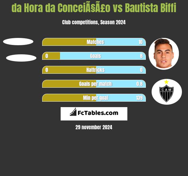 da Hora da ConceiÃ§Ã£o vs Bautista Biffi h2h player stats