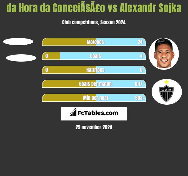 da Hora da ConceiÃ§Ã£o vs Alexandr Sojka h2h player stats