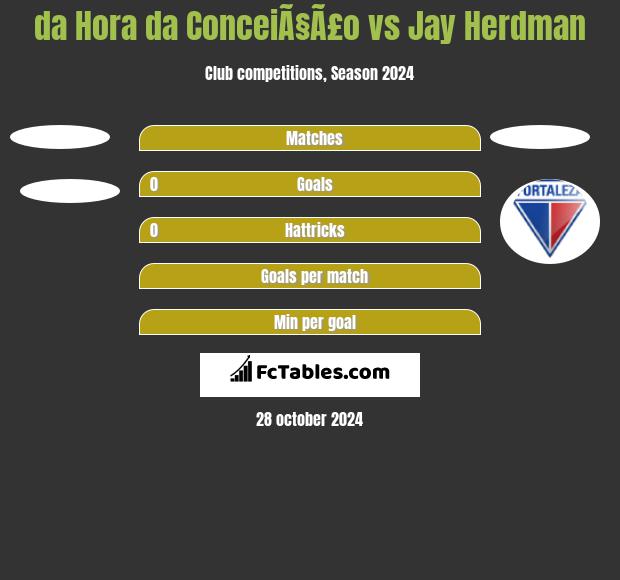 da Hora da ConceiÃ§Ã£o vs Jay Herdman h2h player stats