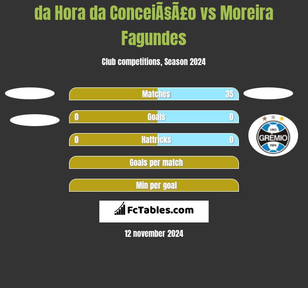 da Hora da ConceiÃ§Ã£o vs Moreira Fagundes h2h player stats