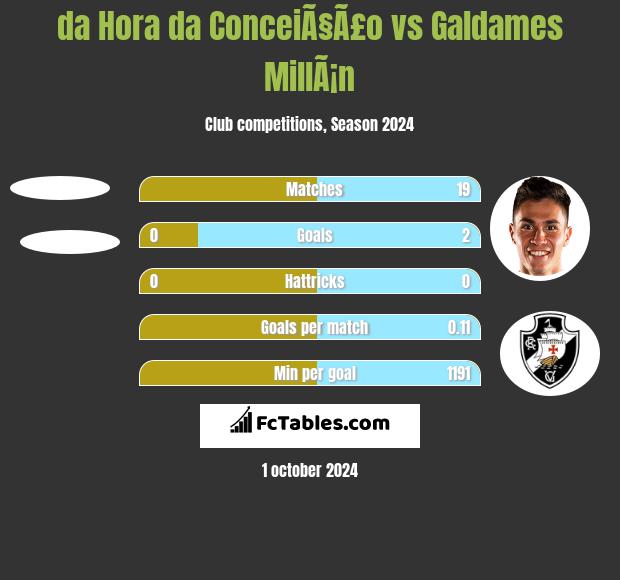 da Hora da ConceiÃ§Ã£o vs Galdames MillÃ¡n h2h player stats