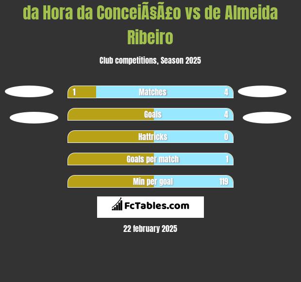 da Hora da ConceiÃ§Ã£o vs de Almeida Ribeiro h2h player stats